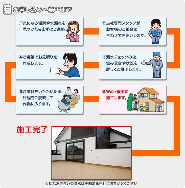 お申し込み〜施工まで
①気になる場所や水漏れを見つけたらまずはご連絡
②当社専門スタッフがお客様のご都合に合わせてお伺いします。
③漏水チェックの後、傷み具合や状況を詳しくご説明します。
④ご希望でお見積りを作成します。
⑤ご依頼をいただいた後、行程をご説明して作業に入ります。
⑥安心・確実に施工します。
施工完了
大切なお住まいの防水は実績ある当社におまかせください